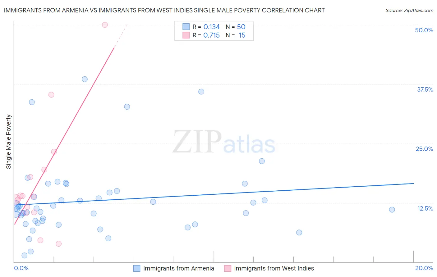 Immigrants from Armenia vs Immigrants from West Indies Single Male Poverty