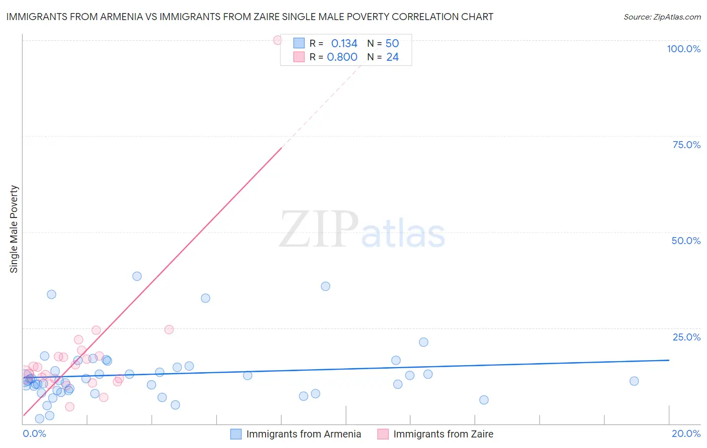 Immigrants from Armenia vs Immigrants from Zaire Single Male Poverty