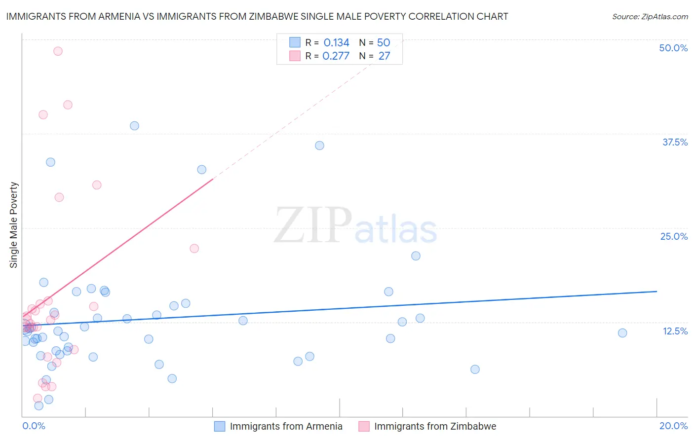 Immigrants from Armenia vs Immigrants from Zimbabwe Single Male Poverty