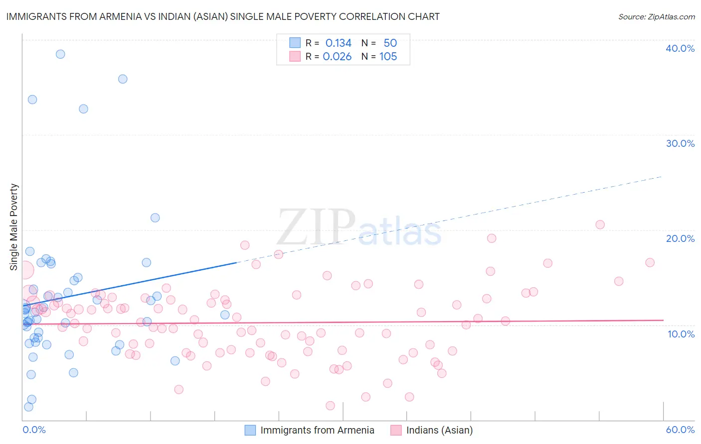 Immigrants from Armenia vs Indian (Asian) Single Male Poverty