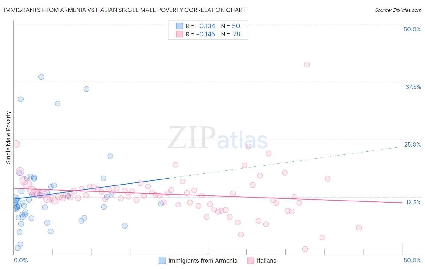 Immigrants from Armenia vs Italian Single Male Poverty