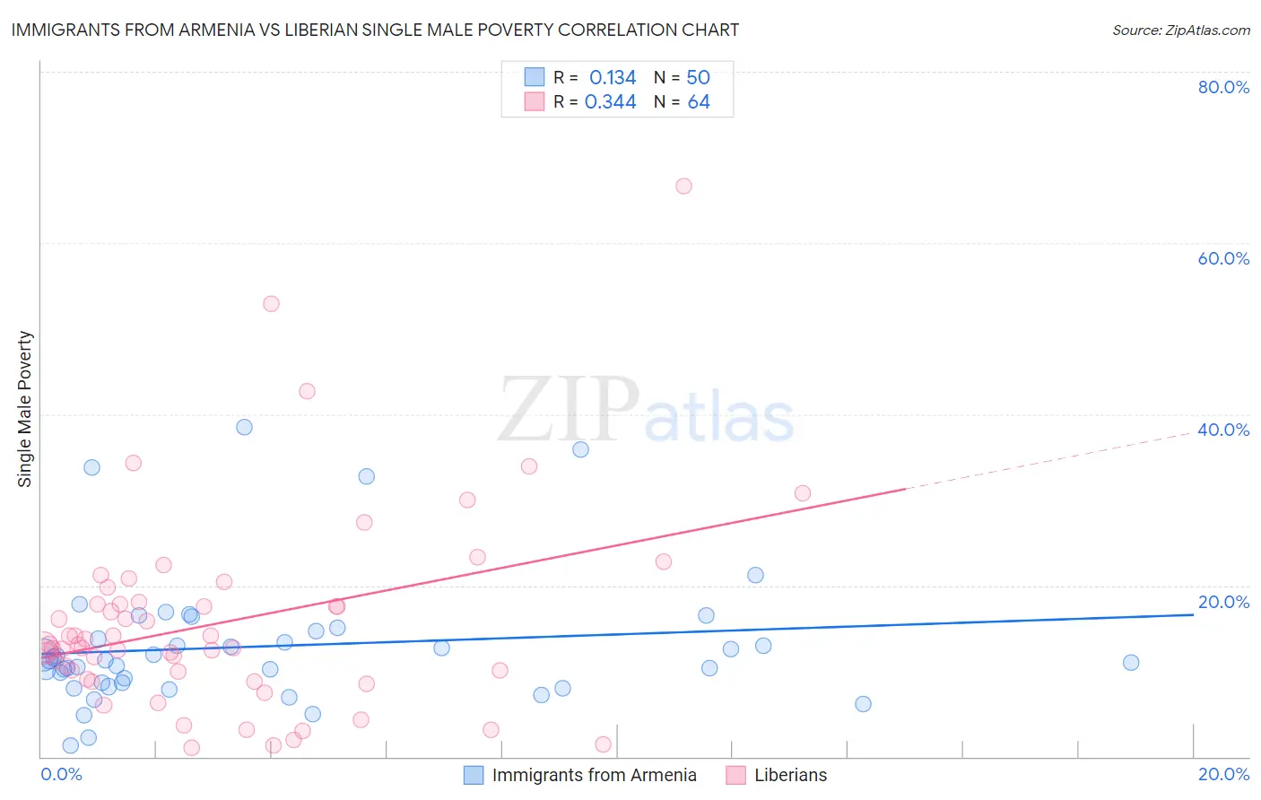 Immigrants from Armenia vs Liberian Single Male Poverty