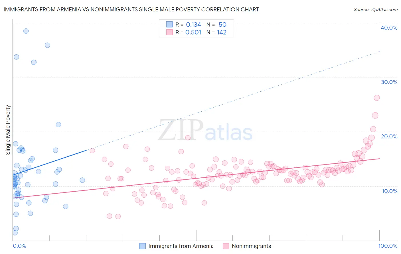 Immigrants from Armenia vs Nonimmigrants Single Male Poverty