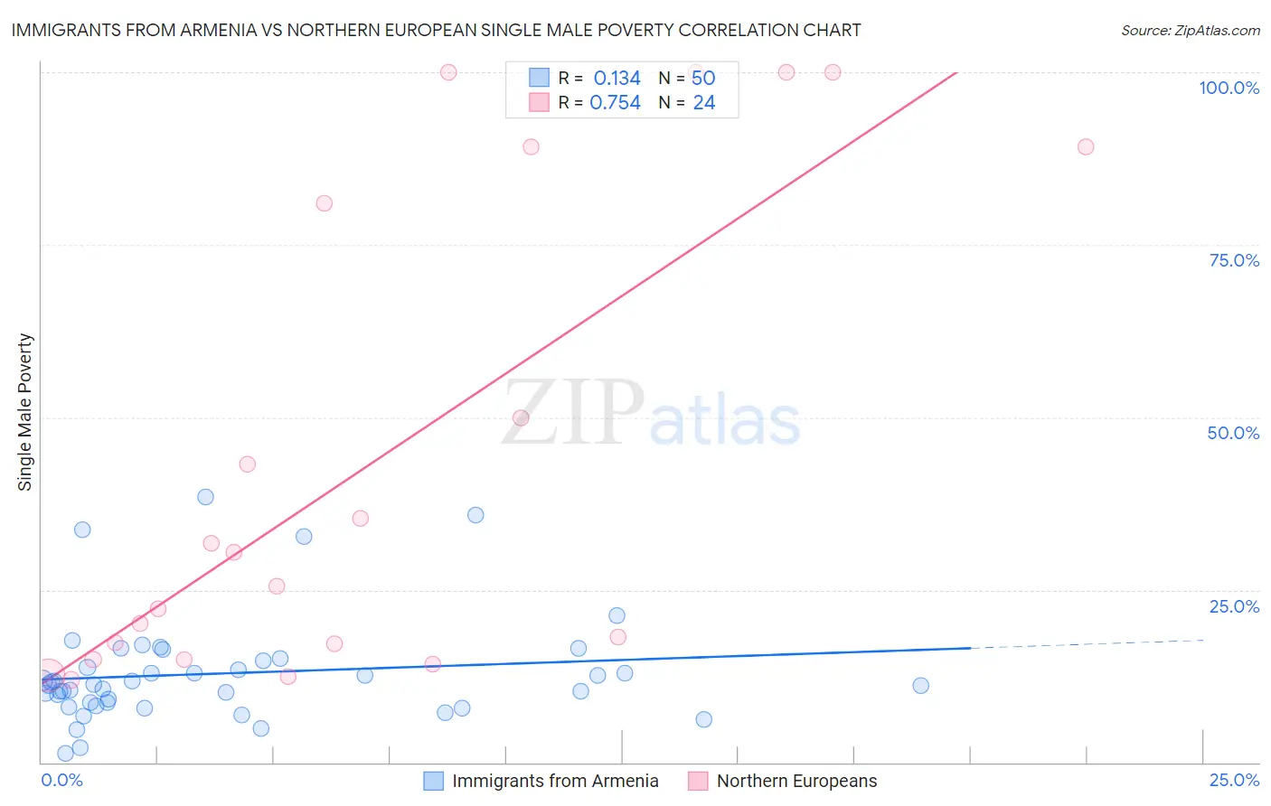 Immigrants from Armenia vs Northern European Single Male Poverty