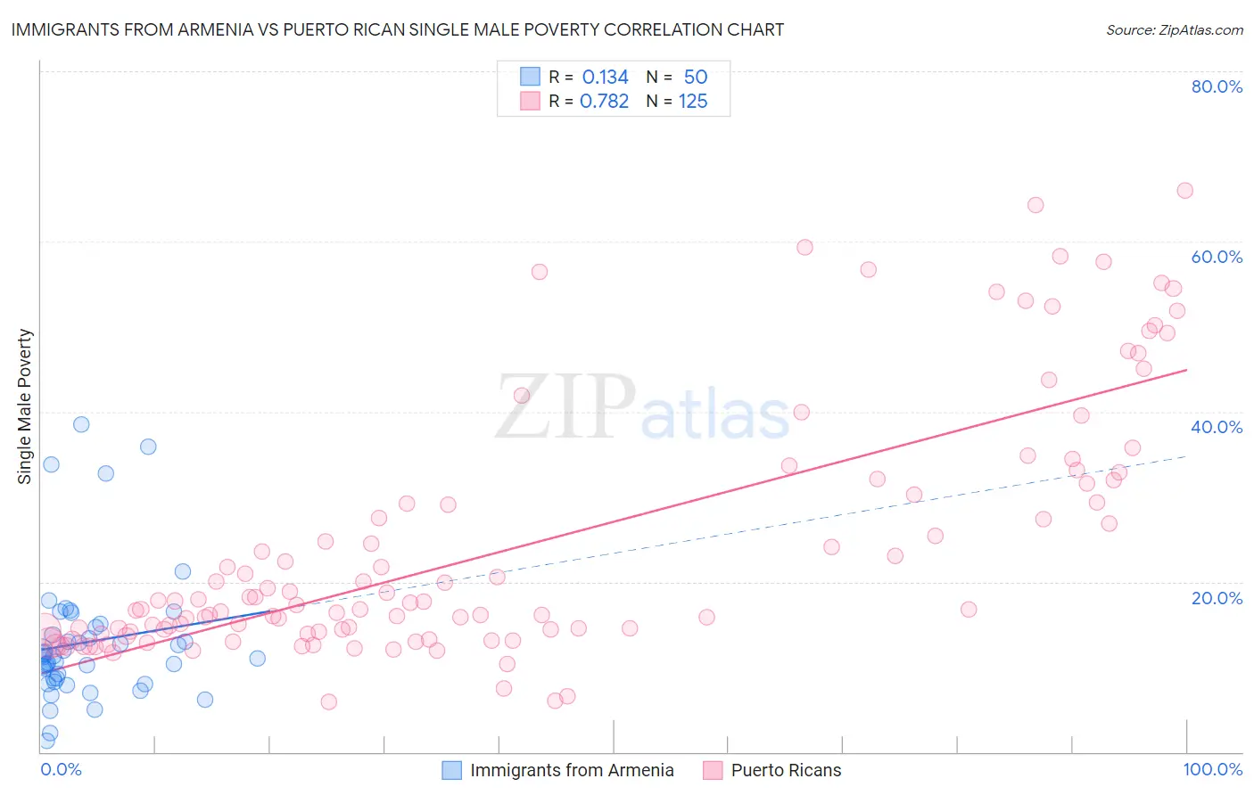 Immigrants from Armenia vs Puerto Rican Single Male Poverty