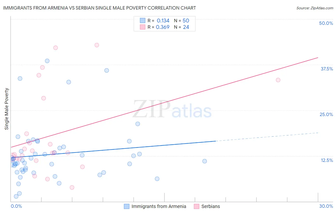 Immigrants from Armenia vs Serbian Single Male Poverty