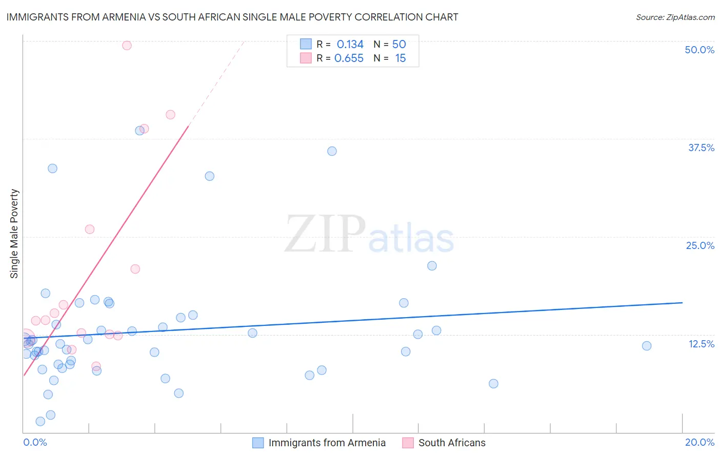 Immigrants from Armenia vs South African Single Male Poverty