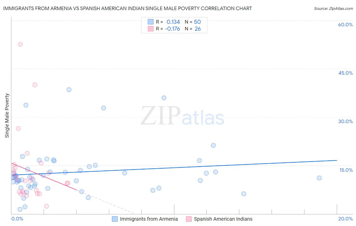 Immigrants from Armenia vs Spanish American Indian Single Male Poverty