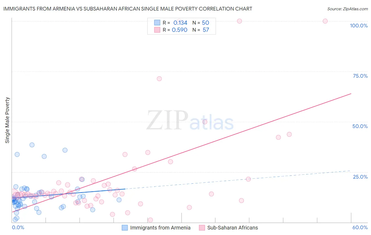 Immigrants from Armenia vs Subsaharan African Single Male Poverty
