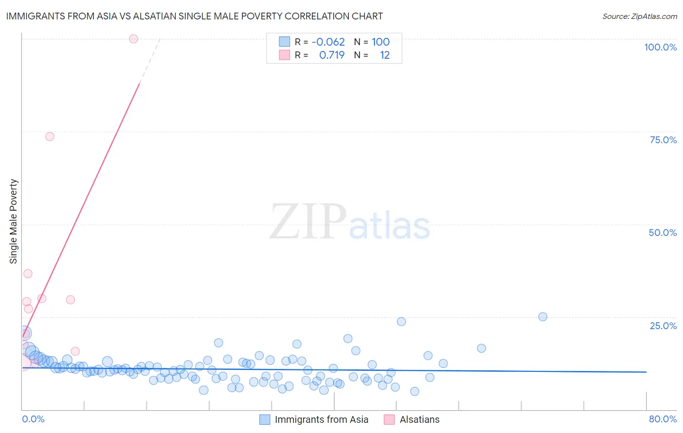 Immigrants from Asia vs Alsatian Single Male Poverty