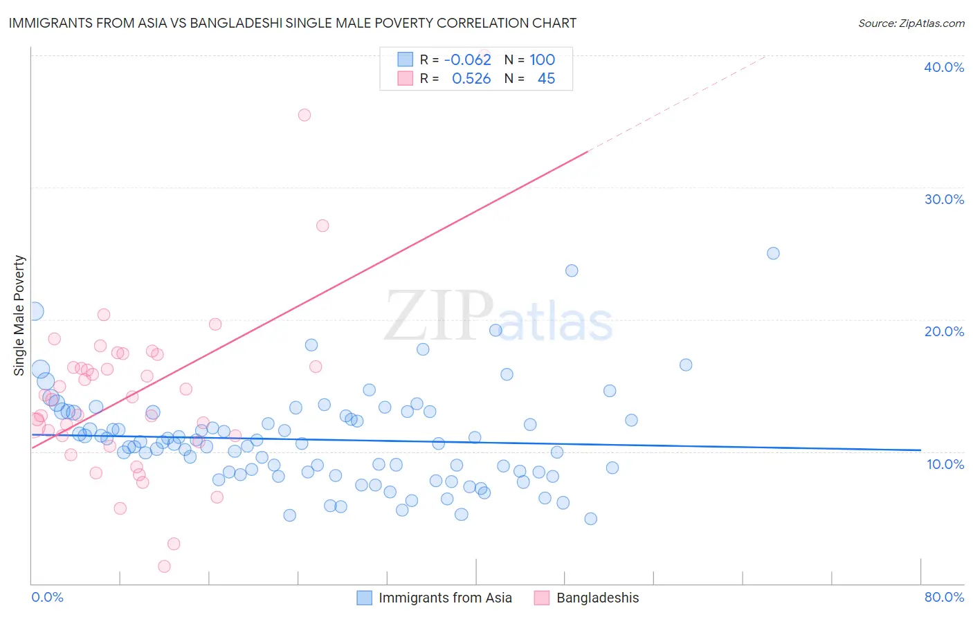 Immigrants from Asia vs Bangladeshi Single Male Poverty