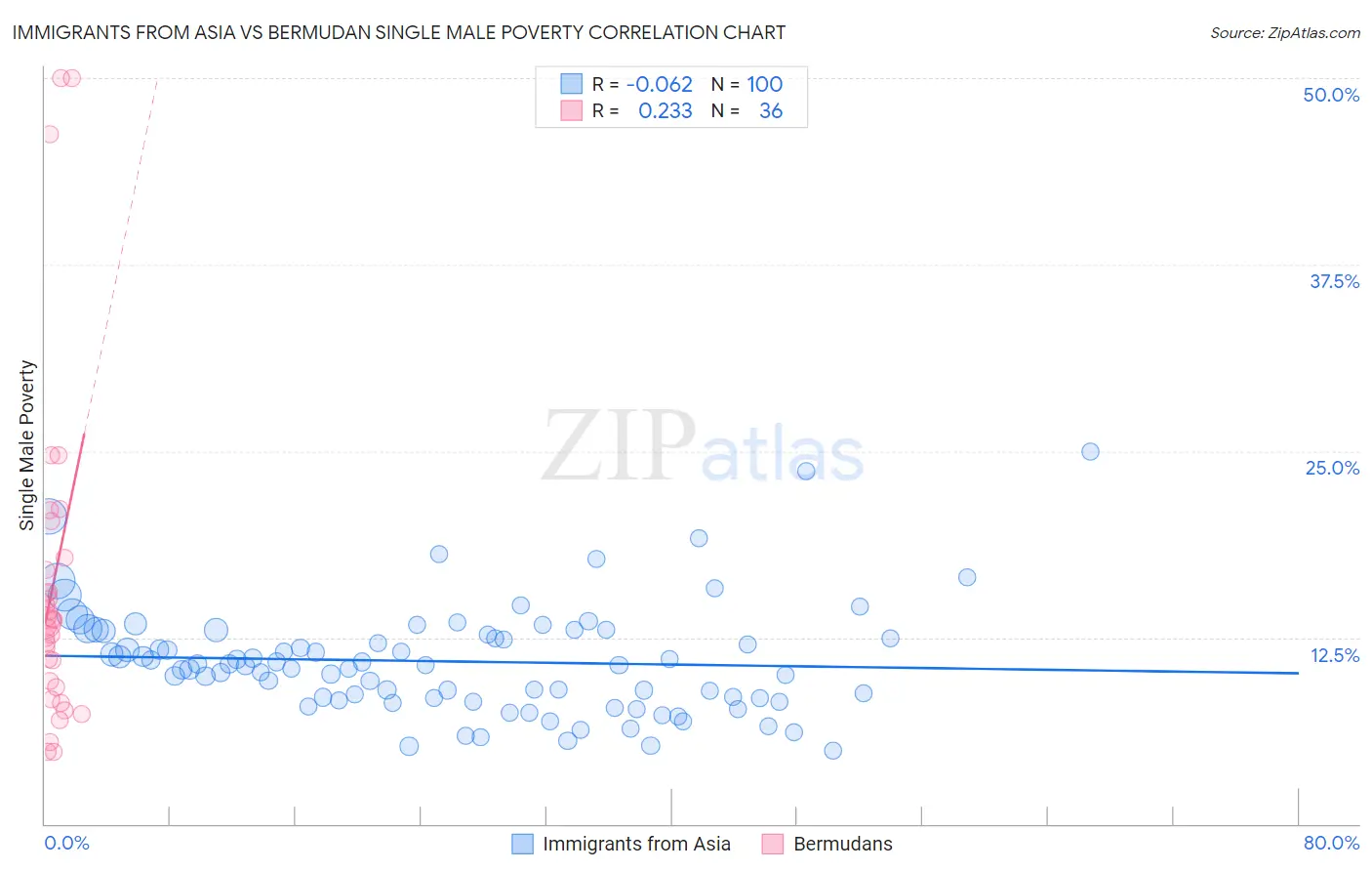 Immigrants from Asia vs Bermudan Single Male Poverty