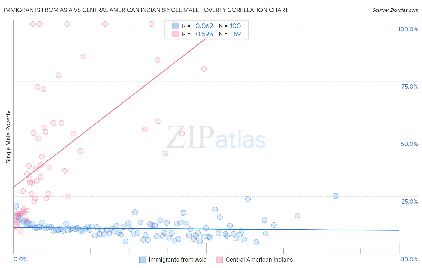 Immigrants from Asia vs Central American Indian Single Male Poverty
