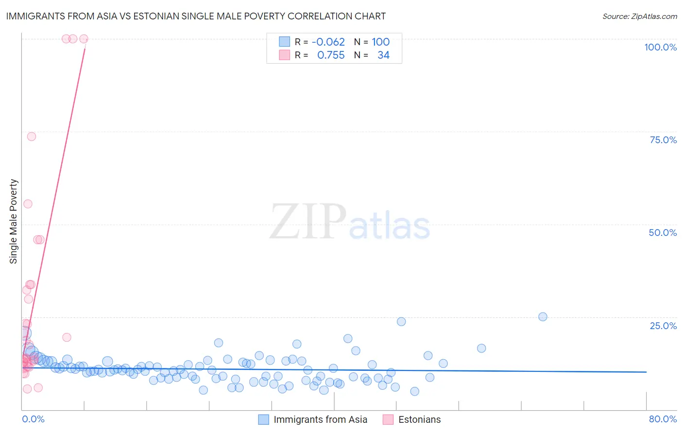 Immigrants from Asia vs Estonian Single Male Poverty