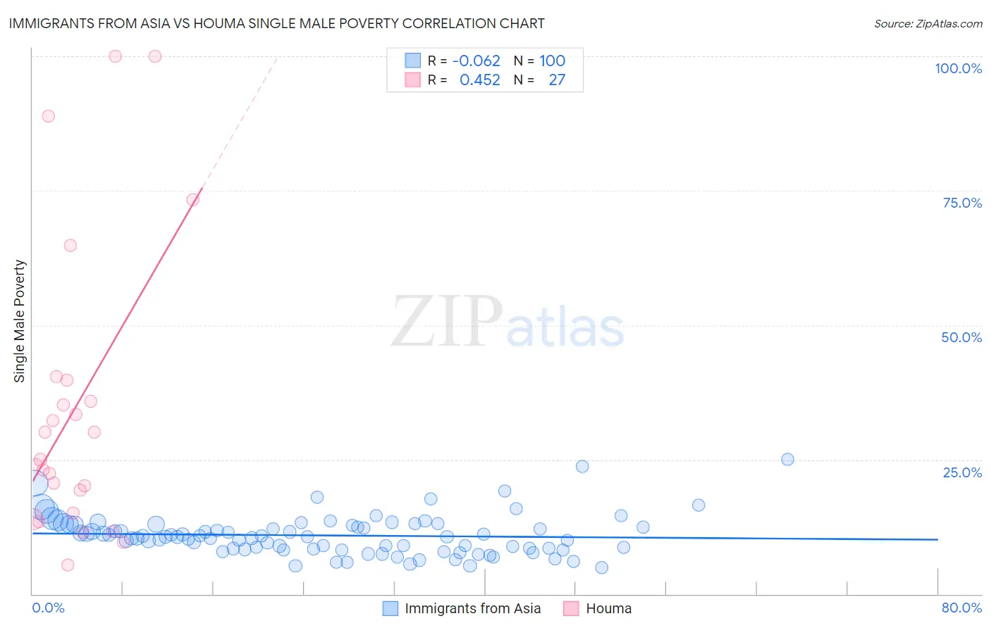 Immigrants from Asia vs Houma Single Male Poverty