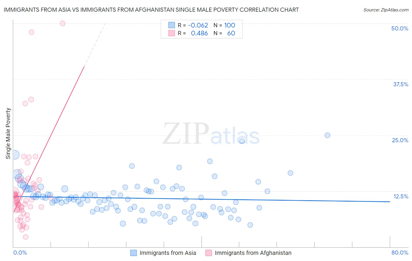 Immigrants from Asia vs Immigrants from Afghanistan Single Male Poverty