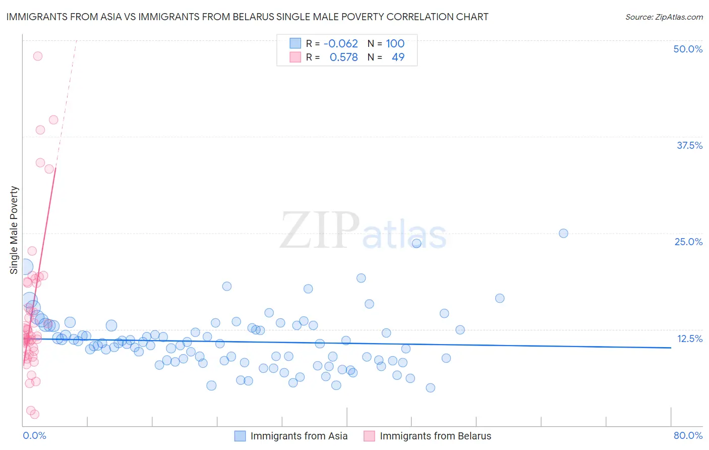 Immigrants from Asia vs Immigrants from Belarus Single Male Poverty