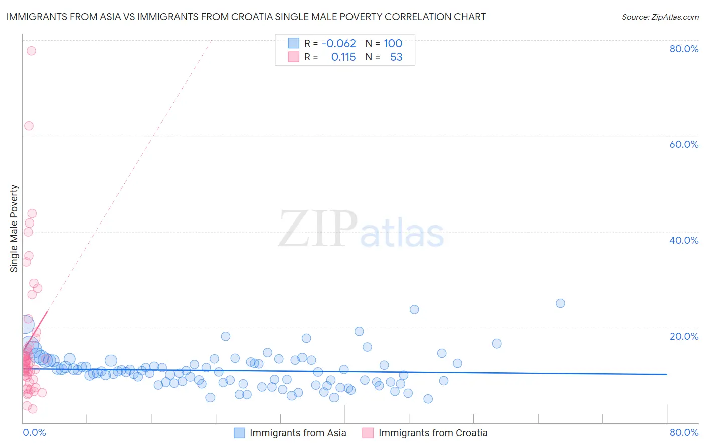 Immigrants from Asia vs Immigrants from Croatia Single Male Poverty