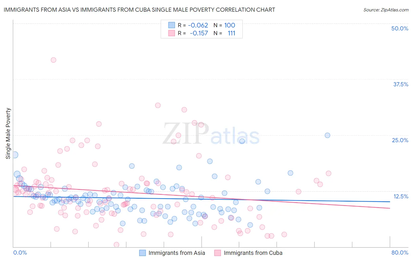 Immigrants from Asia vs Immigrants from Cuba Single Male Poverty