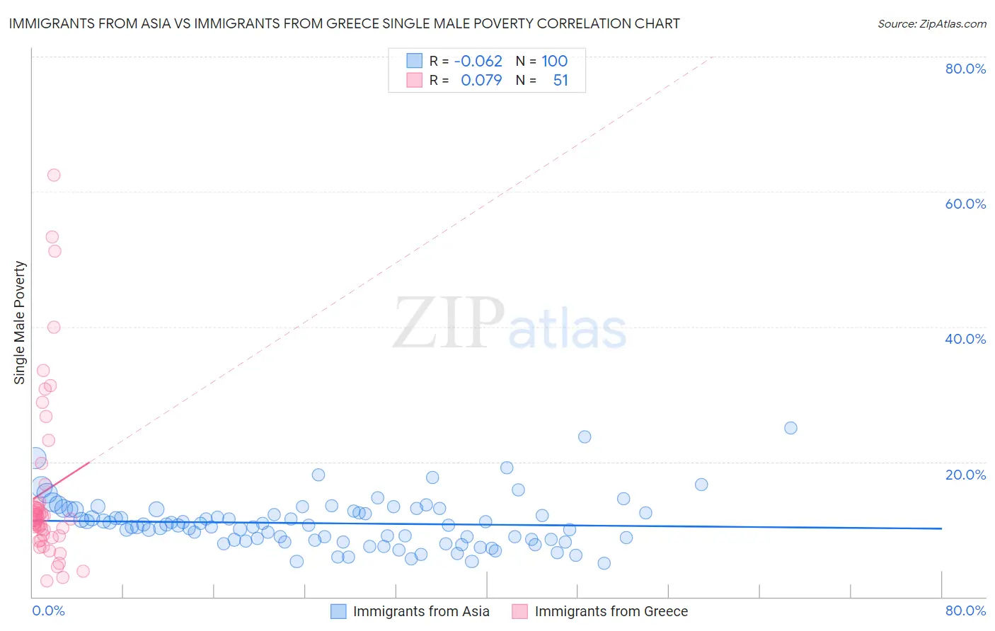 Immigrants from Asia vs Immigrants from Greece Single Male Poverty