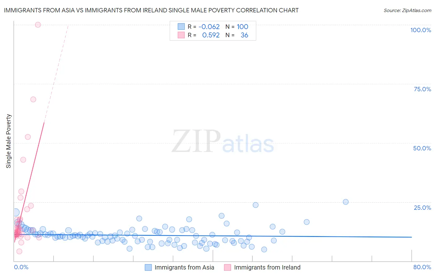 Immigrants from Asia vs Immigrants from Ireland Single Male Poverty