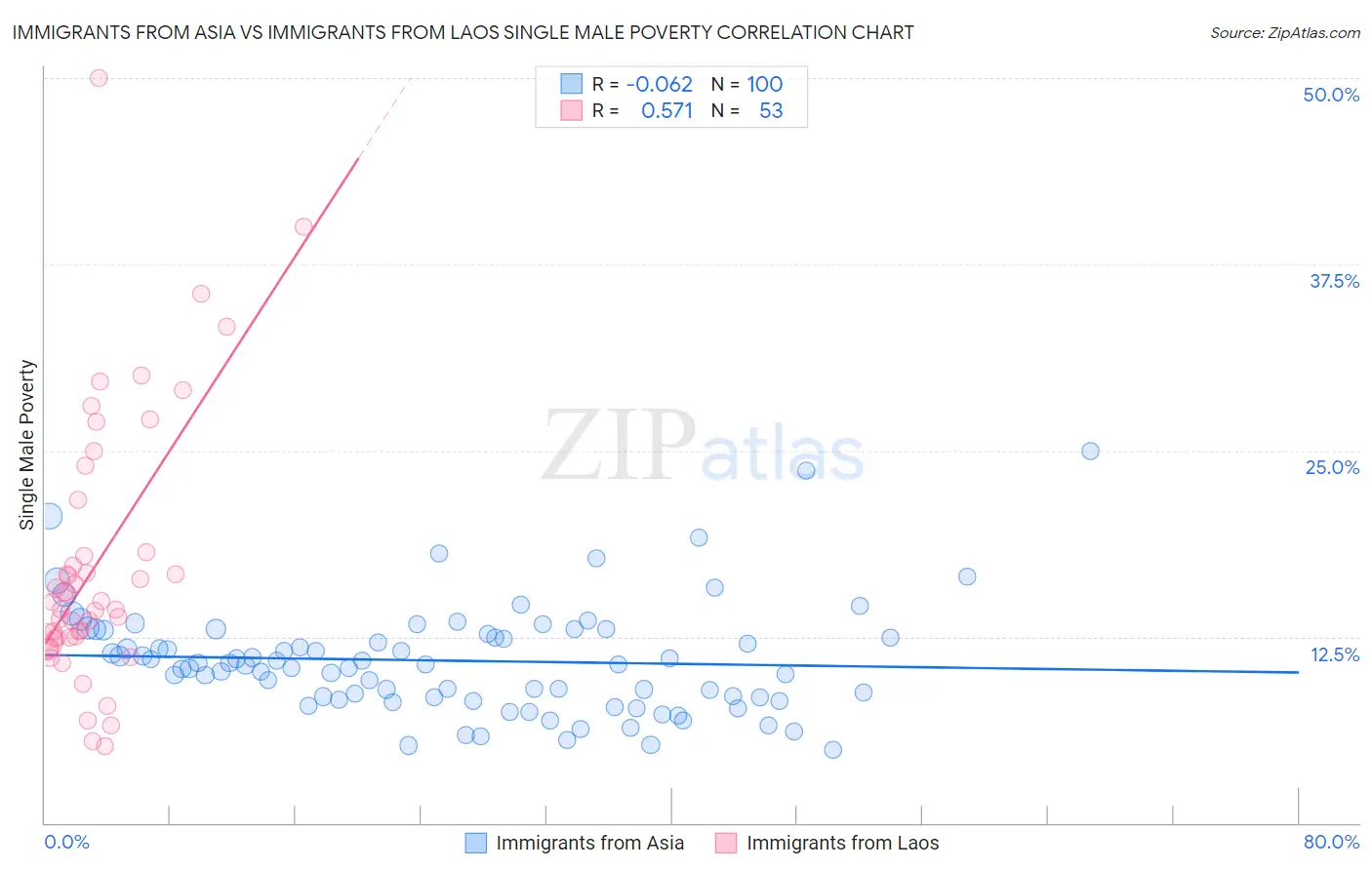 Immigrants from Asia vs Immigrants from Laos Single Male Poverty