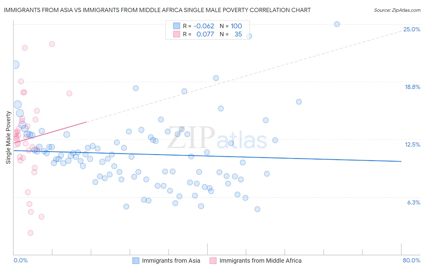 Immigrants from Asia vs Immigrants from Middle Africa Single Male Poverty