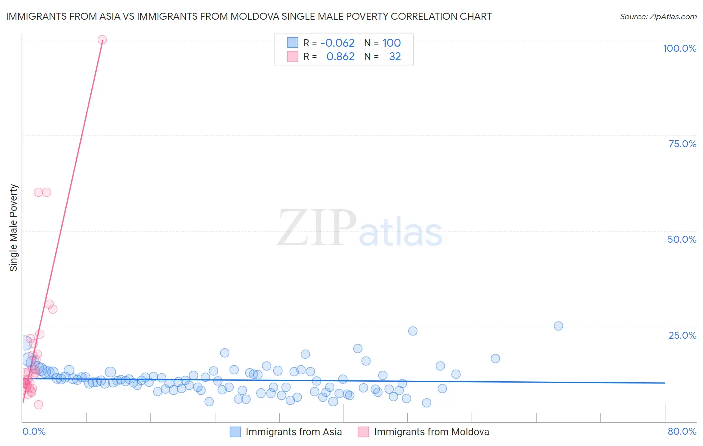 Immigrants from Asia vs Immigrants from Moldova Single Male Poverty