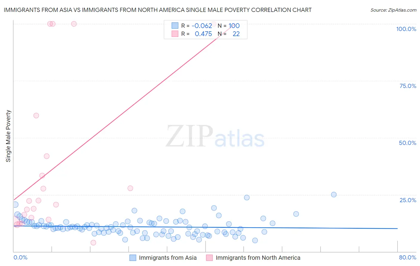 Immigrants from Asia vs Immigrants from North America Single Male Poverty