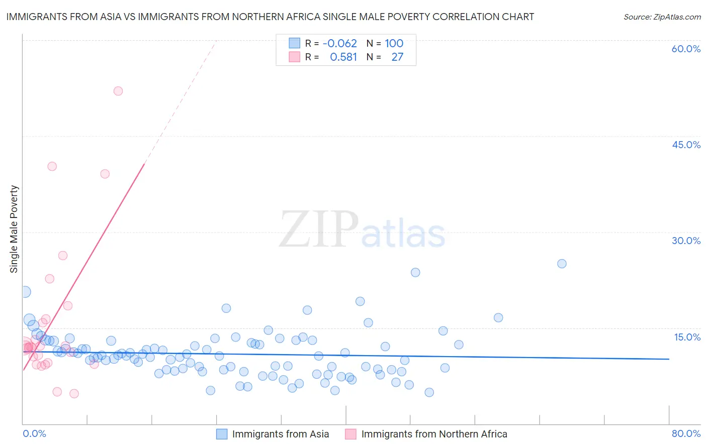 Immigrants from Asia vs Immigrants from Northern Africa Single Male Poverty