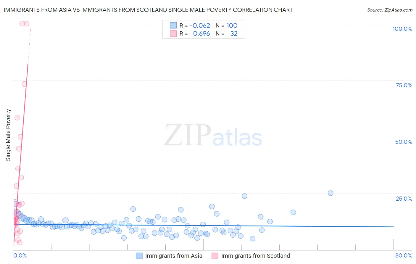 Immigrants from Asia vs Immigrants from Scotland Single Male Poverty