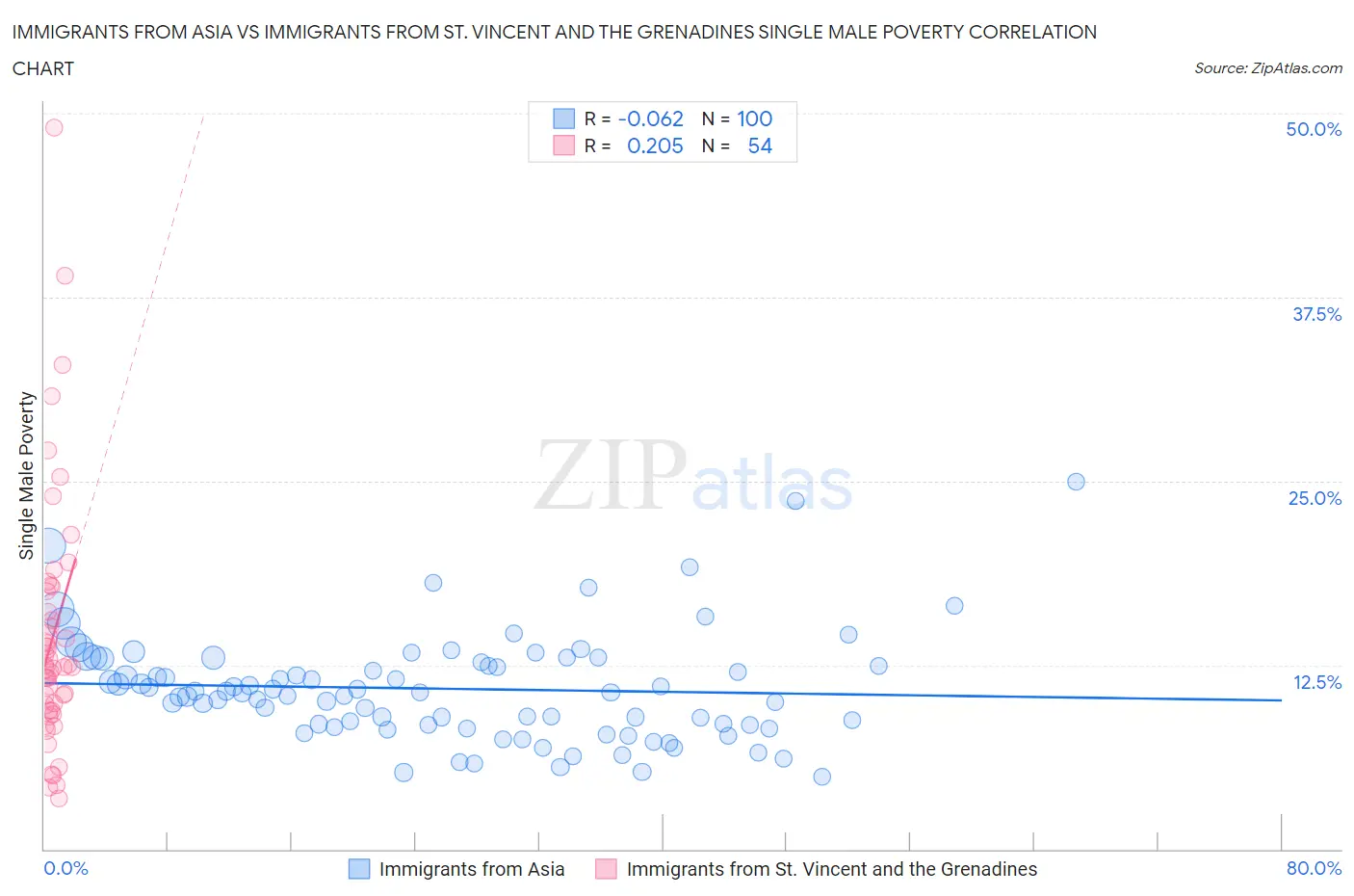 Immigrants from Asia vs Immigrants from St. Vincent and the Grenadines Single Male Poverty