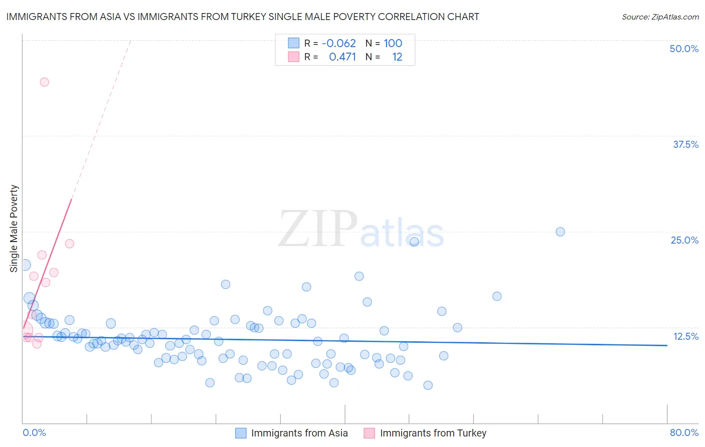 Immigrants from Asia vs Immigrants from Turkey Single Male Poverty