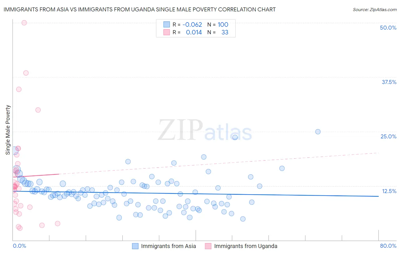 Immigrants from Asia vs Immigrants from Uganda Single Male Poverty