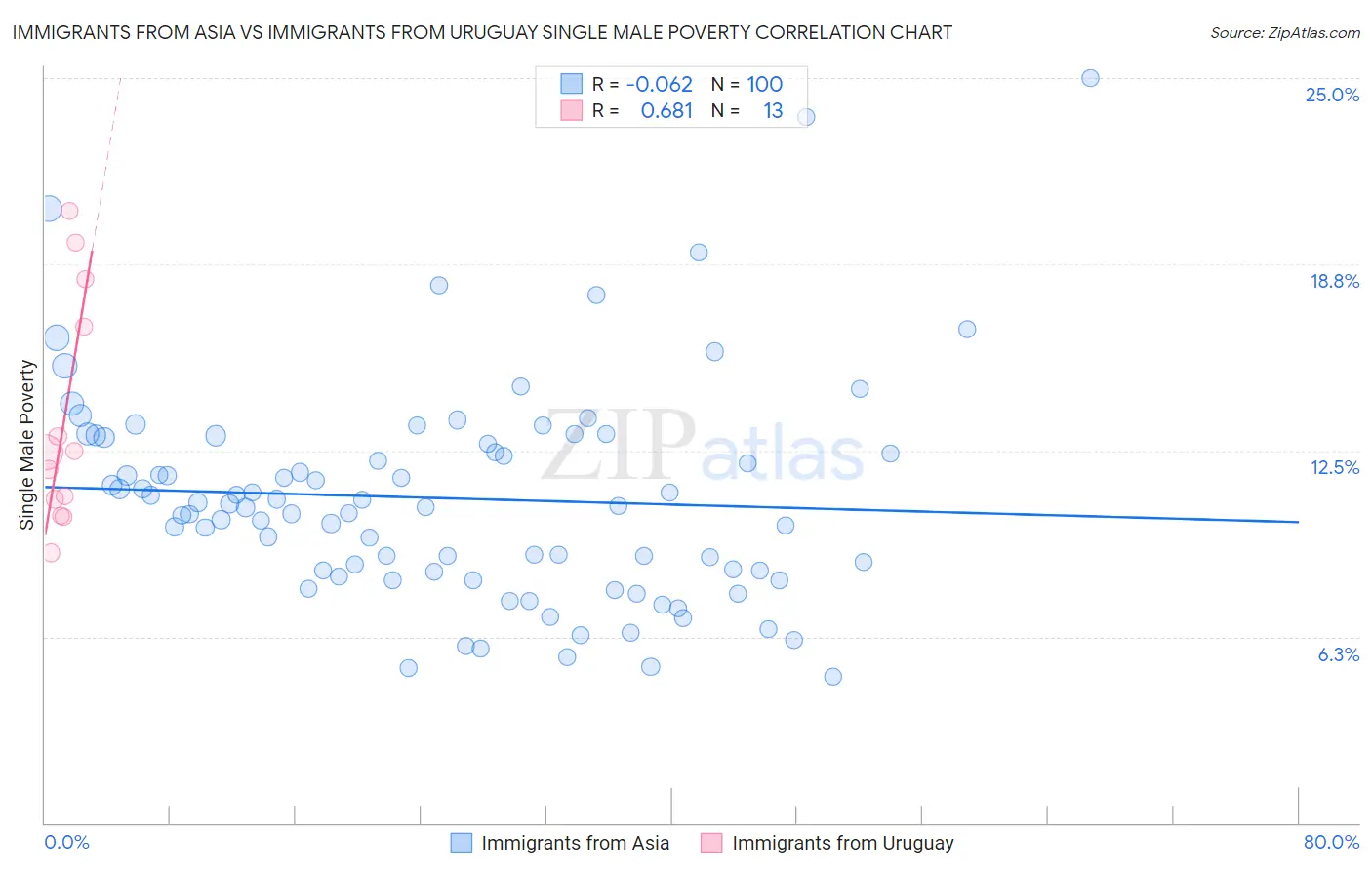 Immigrants from Asia vs Immigrants from Uruguay Single Male Poverty