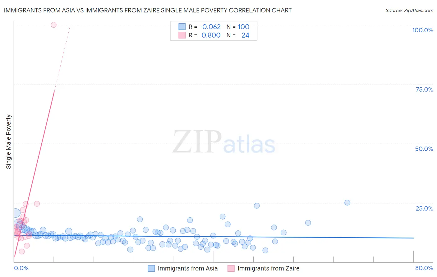 Immigrants from Asia vs Immigrants from Zaire Single Male Poverty