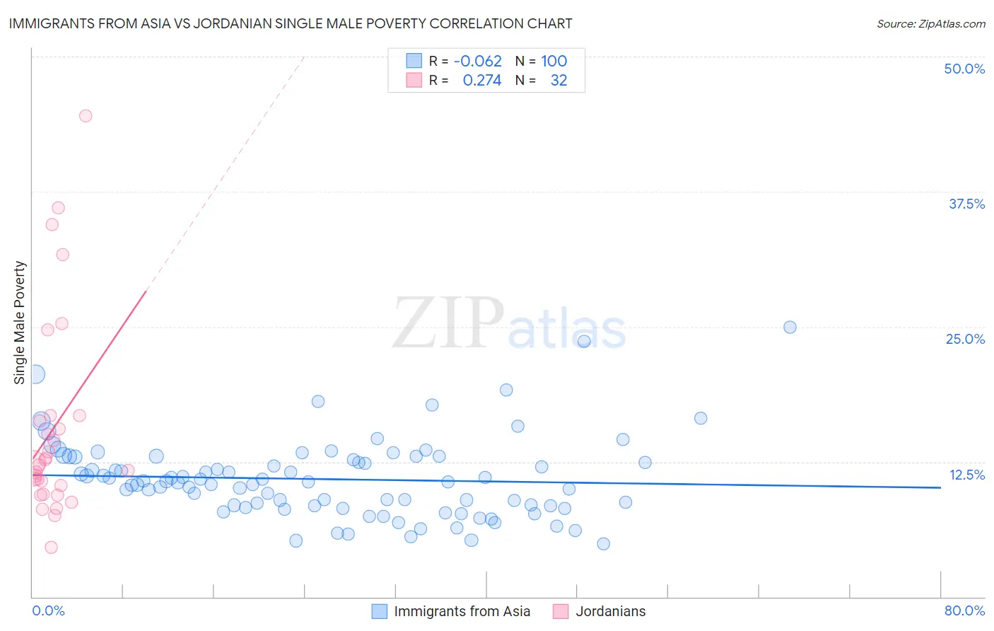 Immigrants from Asia vs Jordanian Single Male Poverty