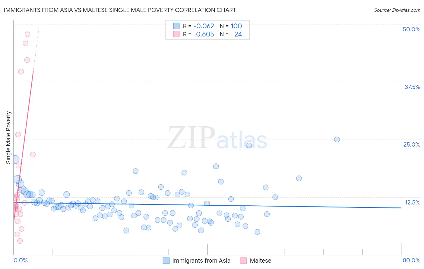 Immigrants from Asia vs Maltese Single Male Poverty