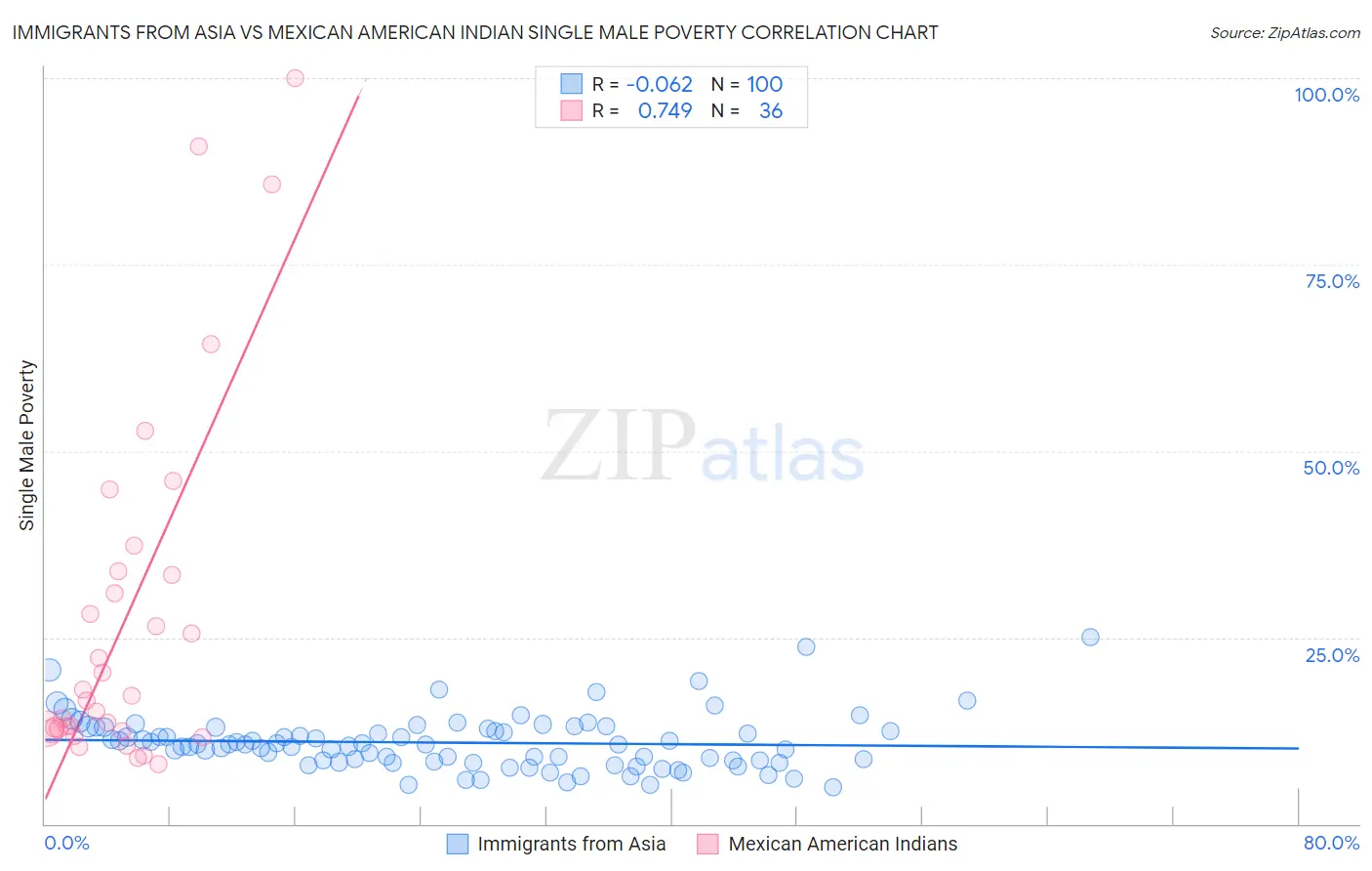 Immigrants from Asia vs Mexican American Indian Single Male Poverty