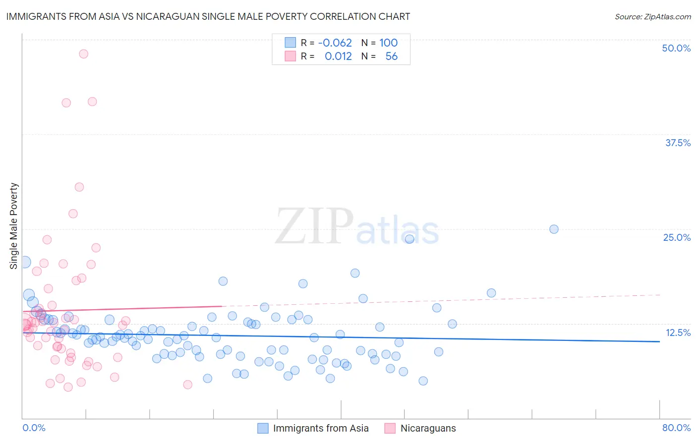 Immigrants from Asia vs Nicaraguan Single Male Poverty