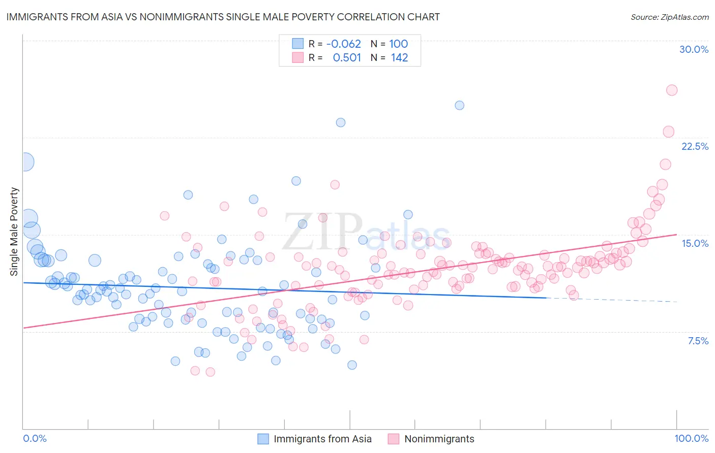 Immigrants from Asia vs Nonimmigrants Single Male Poverty