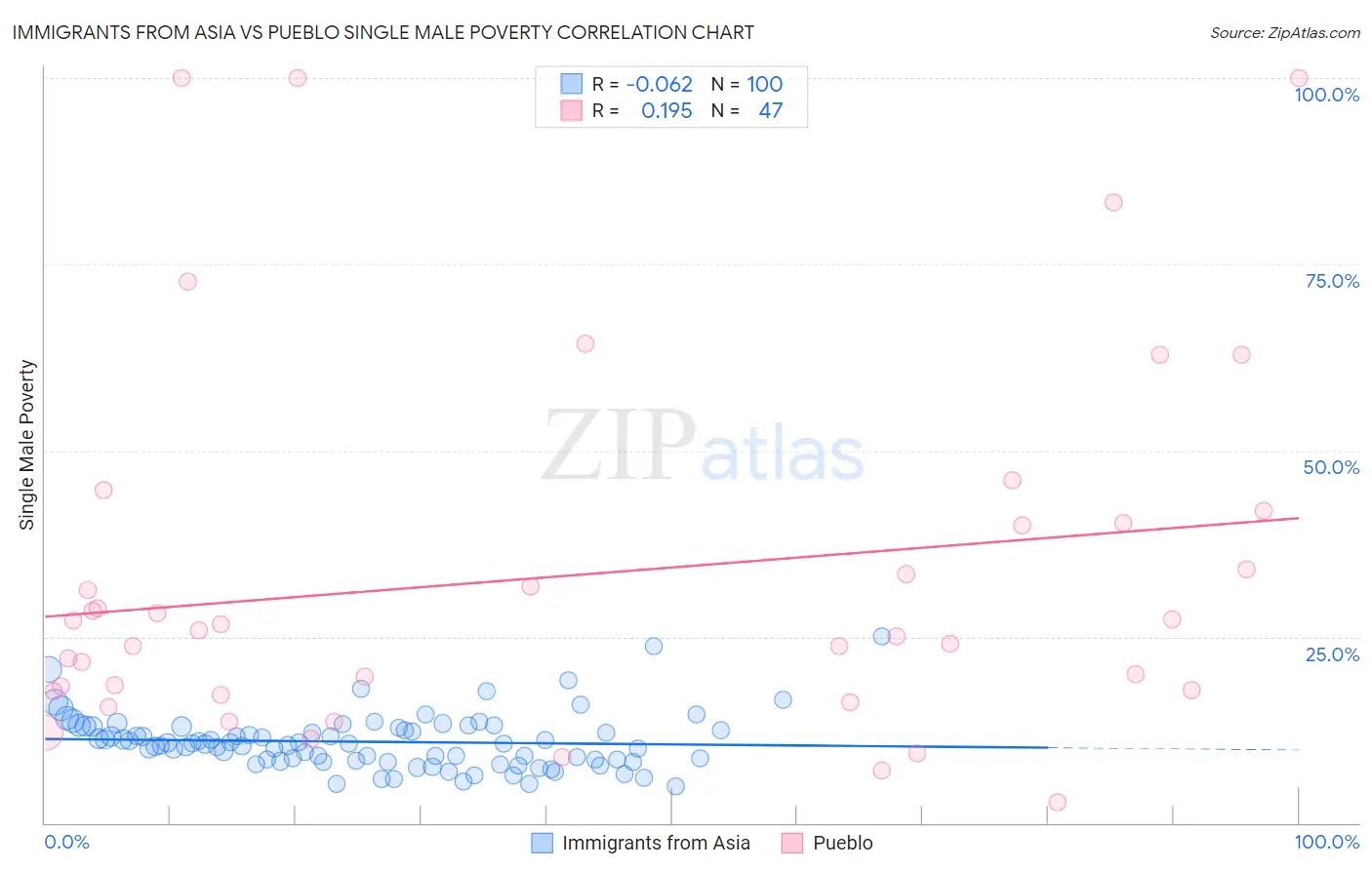 Immigrants from Asia vs Pueblo Single Male Poverty