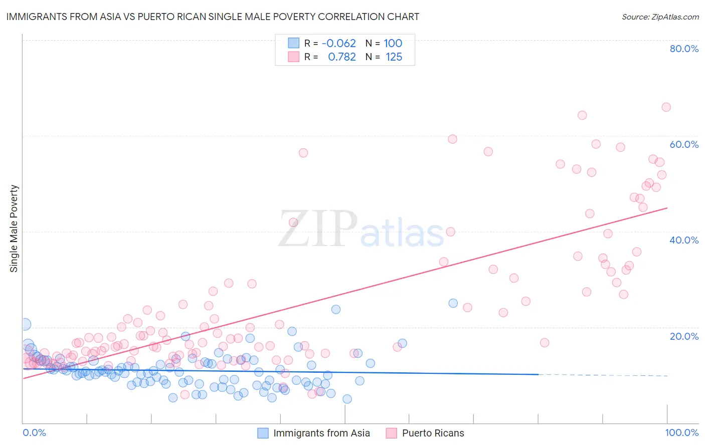 Immigrants from Asia vs Puerto Rican Single Male Poverty
