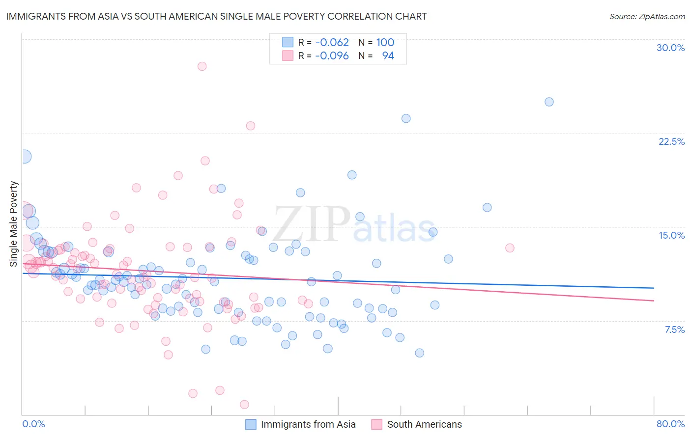 Immigrants from Asia vs South American Single Male Poverty