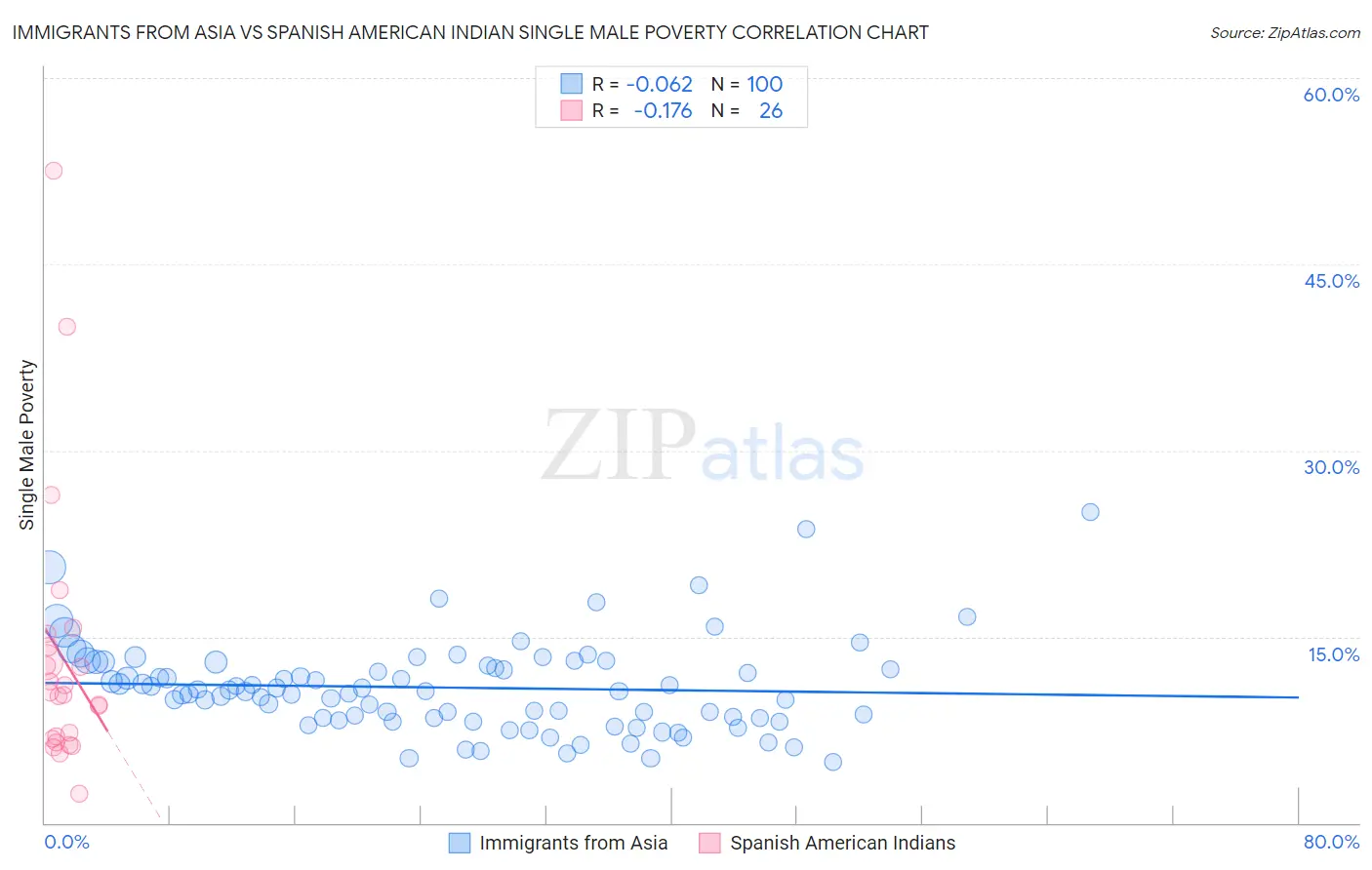 Immigrants from Asia vs Spanish American Indian Single Male Poverty