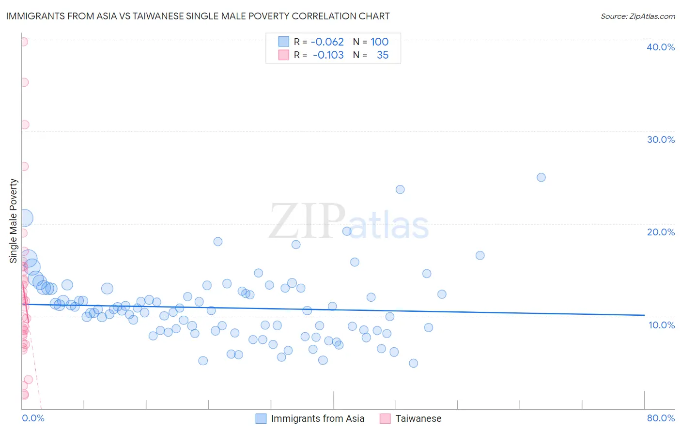 Immigrants from Asia vs Taiwanese Single Male Poverty