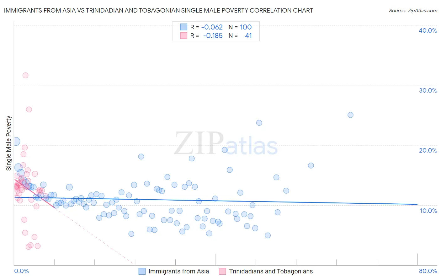 Immigrants from Asia vs Trinidadian and Tobagonian Single Male Poverty