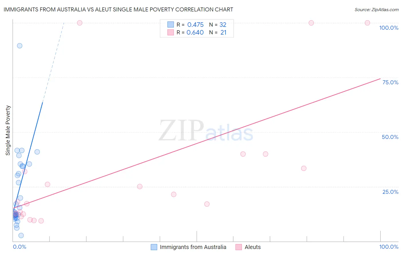 Immigrants from Australia vs Aleut Single Male Poverty