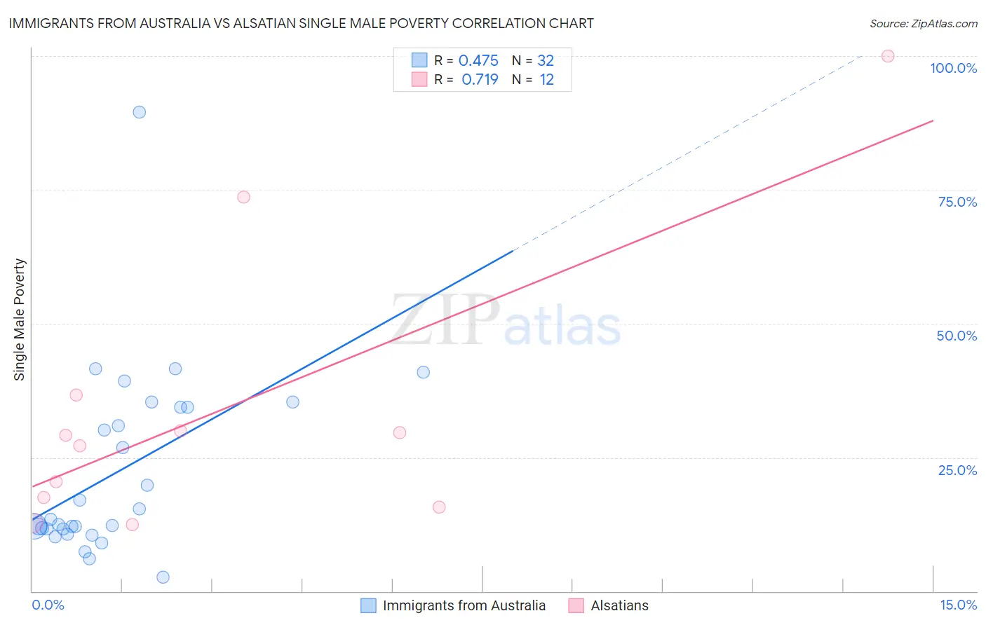 Immigrants from Australia vs Alsatian Single Male Poverty