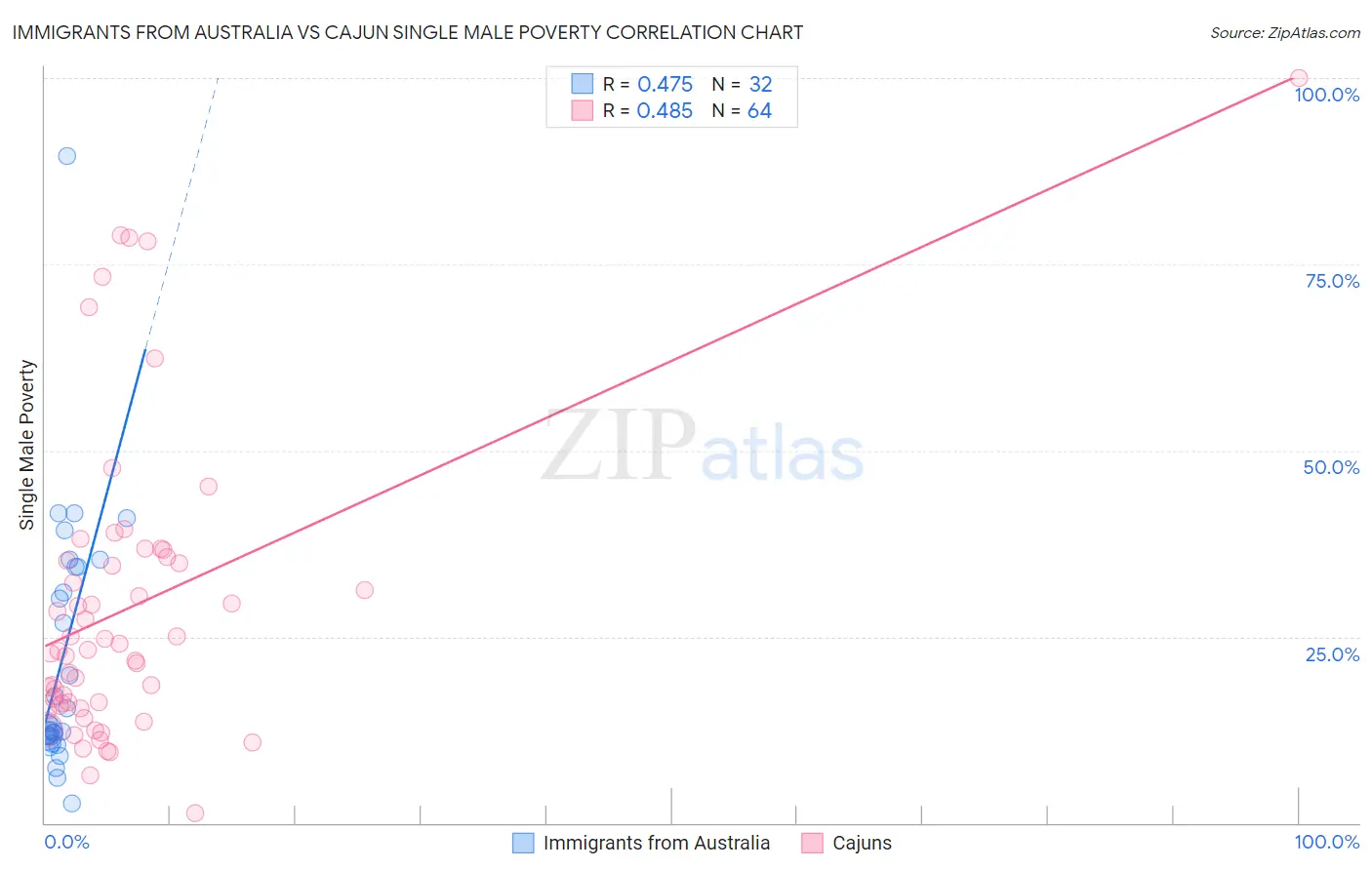 Immigrants from Australia vs Cajun Single Male Poverty